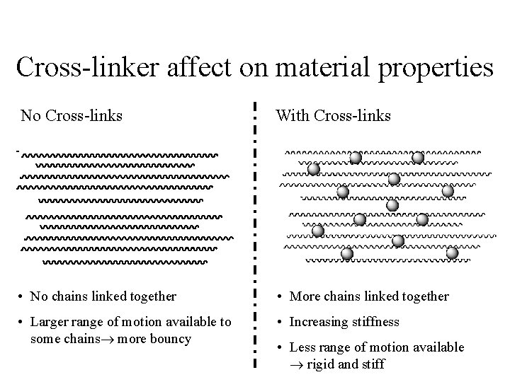 Cross-linker affect on material properties No Cross-links With Cross-links • No chains linked together