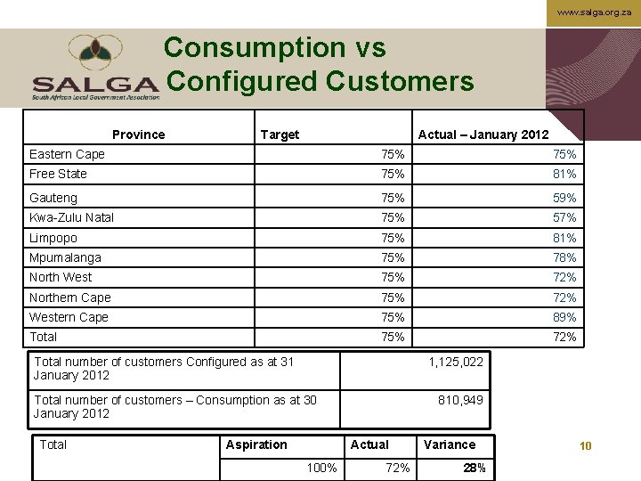 www. salga. org. za Consumption vs Configured Customers Province Target Actual – January 2012