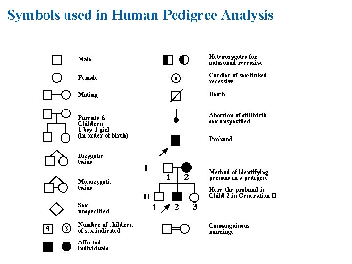 Symbols used in Human Pedigree Analysis 