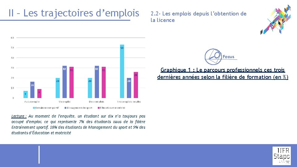 II – Les trajectoires d’emplois 2. 2 - Les emplois depuis l’obtention de la