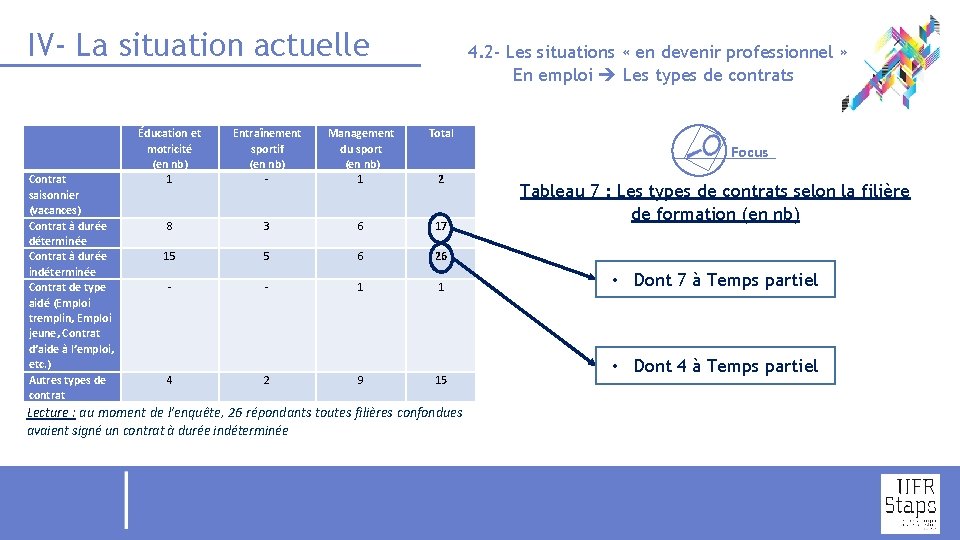 IV- La situation actuelle Contrat saisonnier (vacances) Contrat à durée déterminée Contrat à durée