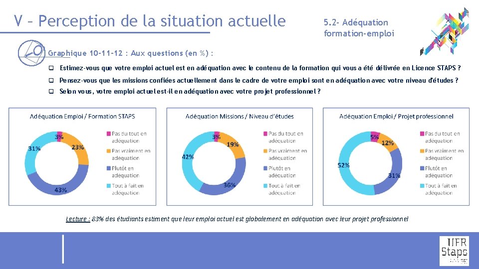 V – Perception de la situation actuelle 5. 2 - Adéquation formation-emploi Graphique 10