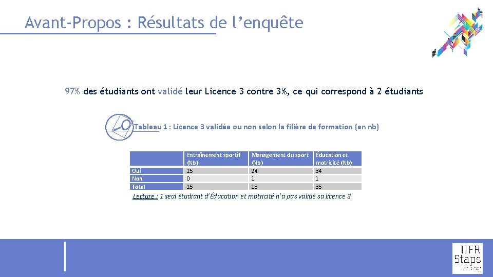 Avant-Propos : Résultats de l’enquête 97% des étudiants ont validé leur Licence 3 contre