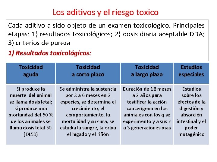 Los aditivos y el riesgo toxico Cada aditivo a sido objeto de un examen