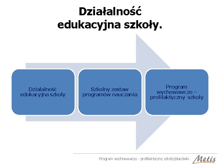 Działalność edukacyjna szkoły. Działalność edukacyjna szkoły Szkolny zestaw programów nauczania Program wychowawczo – profilaktyczny