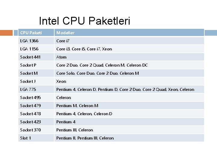 Intel CPU Paketleri CPU Paketi Modeller LGA 1366 Core i 7 LGA 1156 Core