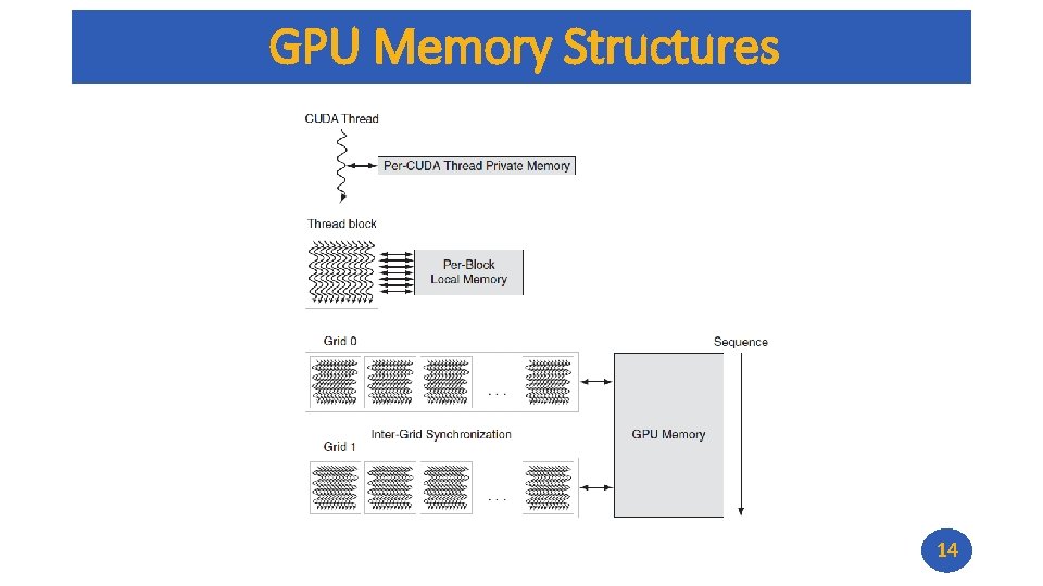 GPU Memory Structures 14 