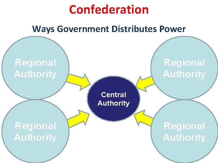 Confederation Ways Government Distributes Power Regional Authority Central Authority Regional Authority 