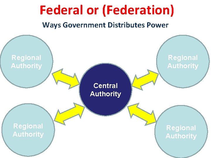 Federal or (Federation) Ways Government Distributes Power Regional Authority Central Authority Regional Authority 