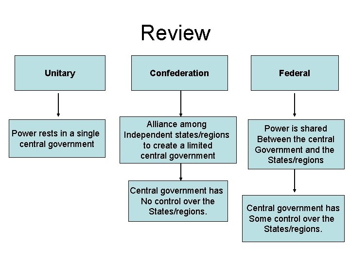 Review Unitary Power rests in a single central government Confederation Alliance among Independent states/regions
