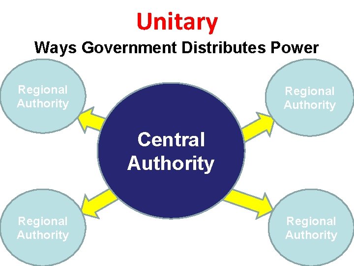 Unitary Ways Government Distributes Power Regional Authority Central Authority Regional Authority 