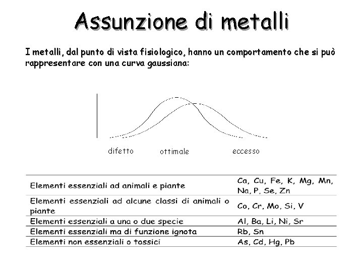 Assunzione di metalli I metalli, dal punto di vista fisiologico, hanno un comportamento che