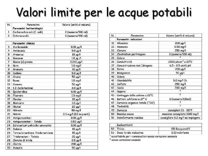 Valori limite per le acque potabili 