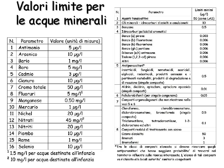 Valori limite per le acque minerali 