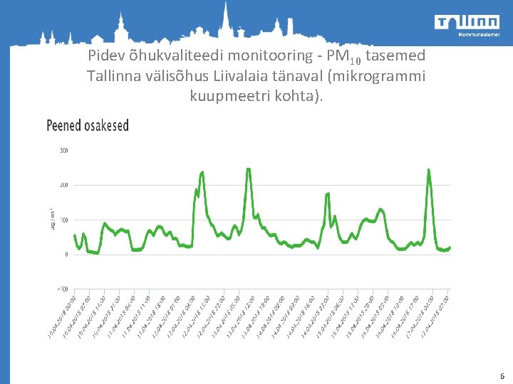 Pidev õhukvaliteedi monitooring - PM 10 tasemed Tallinna välisõhus Liivalaia tänaval (mikrogrammi kuupmeetri kohta).