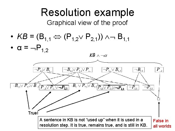 Resolution example Graphical view of the proof • KB = (B 1, 1 (P