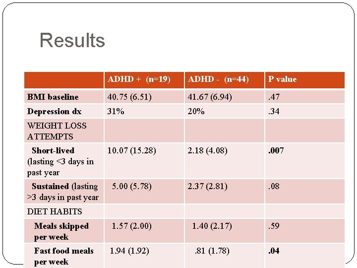 Results ADHD + (n=19) ADHD - (n=44) P value BMI baseline 40. 75 (6.