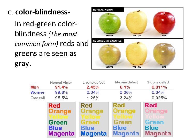 c. color-blindness. In red-green colorblindness (The most common form) reds and greens are seen