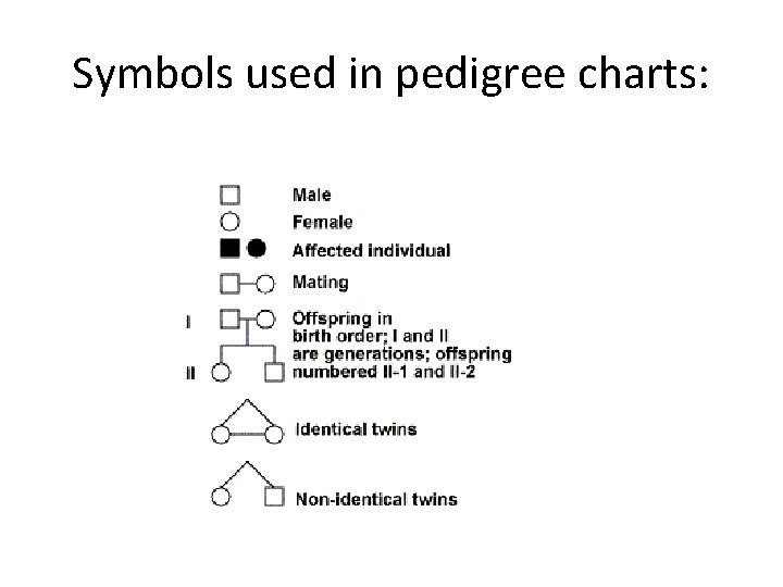 Symbols used in pedigree charts: 