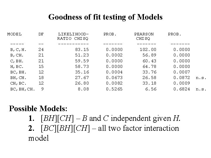 Goodness of fit testing of Models MODEL ----B, C, H. B, CH. C, BH.
