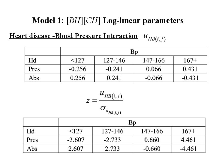 Model 1: [BH][CH] Log-linear parameters Heart disease -Blood Pressure Interaction 