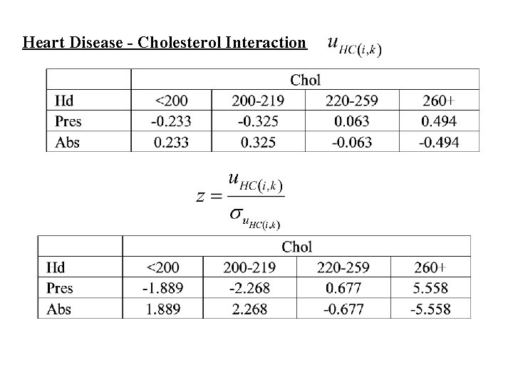 Heart Disease - Cholesterol Interaction 