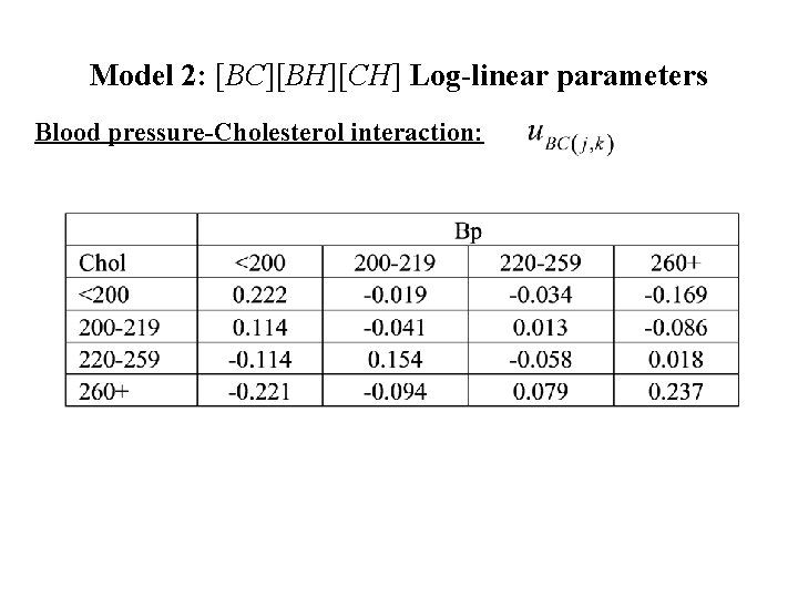 Model 2: [BC][BH][CH] Log-linear parameters Blood pressure-Cholesterol interaction: 