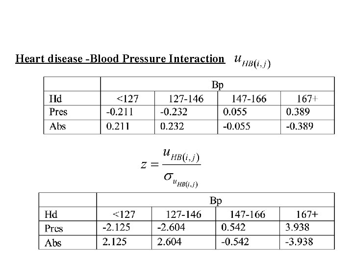 Heart disease -Blood Pressure Interaction 