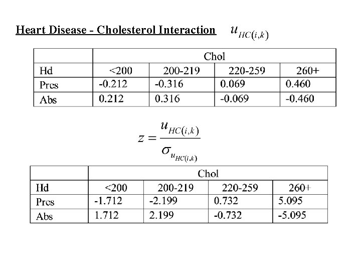 Heart Disease - Cholesterol Interaction 
