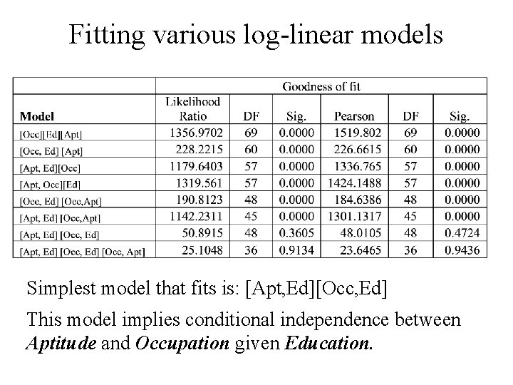Fitting various log-linear models Simplest model that fits is: [Apt, Ed][Occ, Ed] This model
