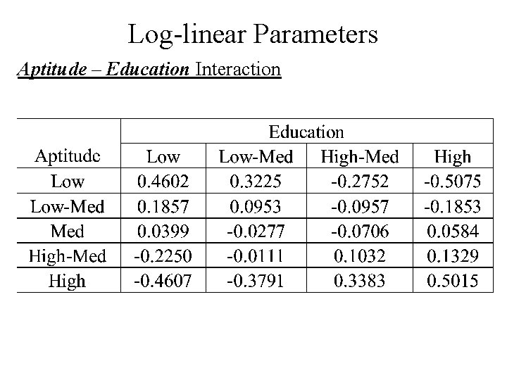 Log-linear Parameters Aptitude – Education Interaction 
