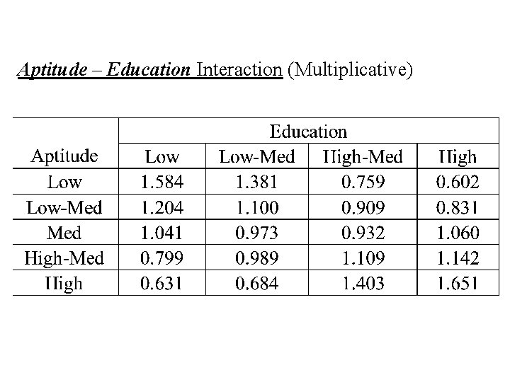 Aptitude – Education Interaction (Multiplicative) 