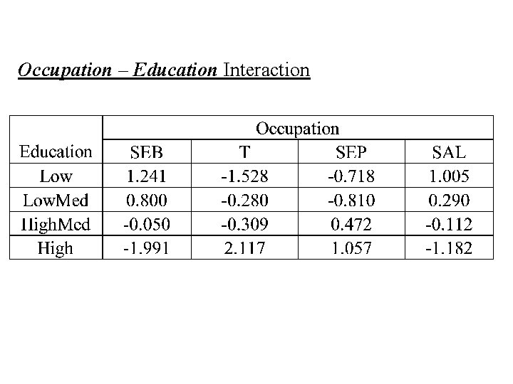 Occupation – Education Interaction 