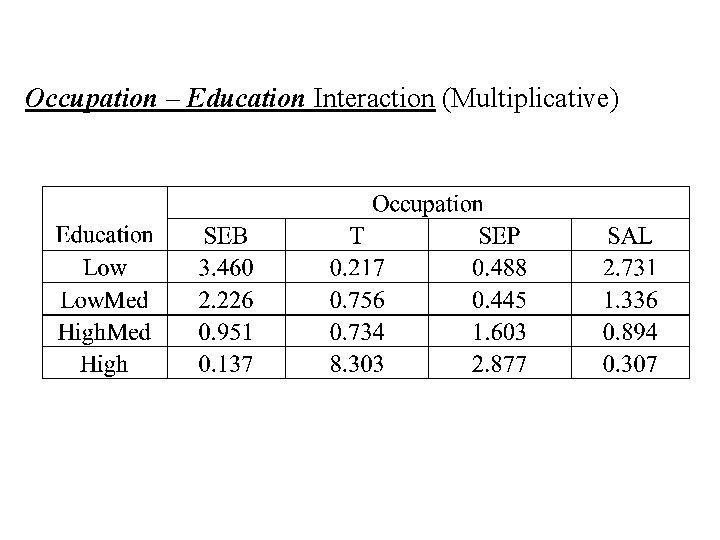 Occupation – Education Interaction (Multiplicative) 