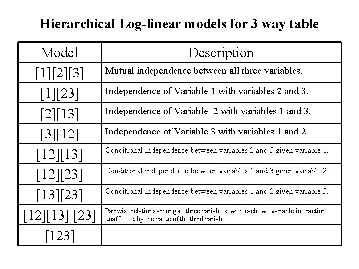 Hierarchical Log-linear models for 3 way table Model [1][2][3] [1][23] [2][13] [3][12][13] [12][23] [13][23]