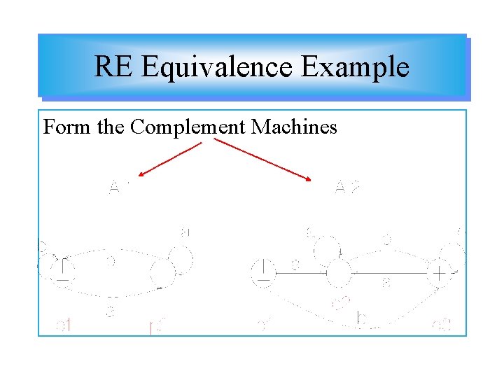 RE Equivalence Example Form the Complement Machines 
