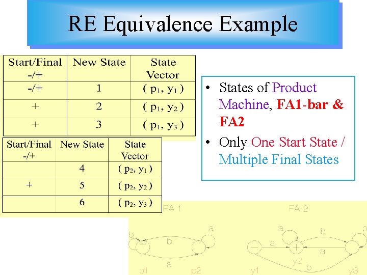 RE Equivalence Example • States of Product Machine, FA 1 -bar & FA 2