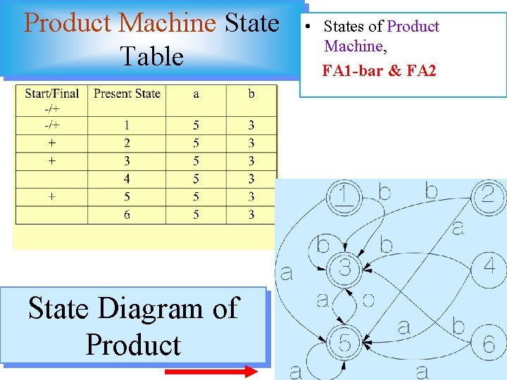 Product Machine State Table State Diagram of Product • States of Product Machine, FA