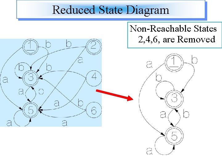 Reduced State Diagram Non-Reachable States 2, 4, 6, are Removed 