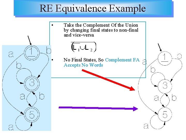 RE Equivalence Example • Take the Complement Of the Union by changing final states