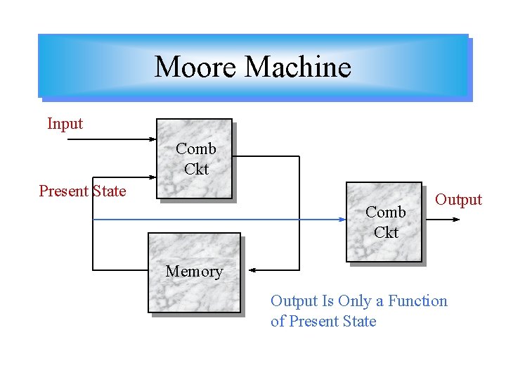Moore Machine Input Comb Ckt Present State Comb Ckt Output Memory Output Is Only