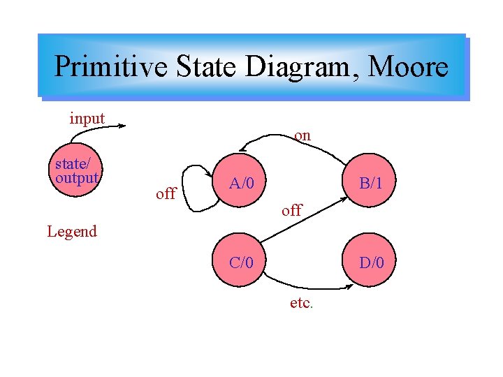 Primitive State Diagram, Moore input state/ output on off A/0 B/1 off Legend C/0