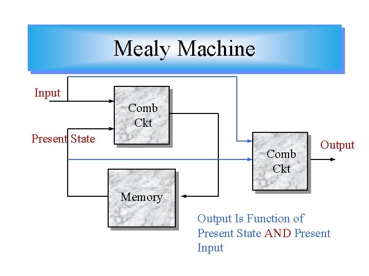 Mealy Machine Input Comb Ckt Present State Comb Ckt Output Memory Output Is Function