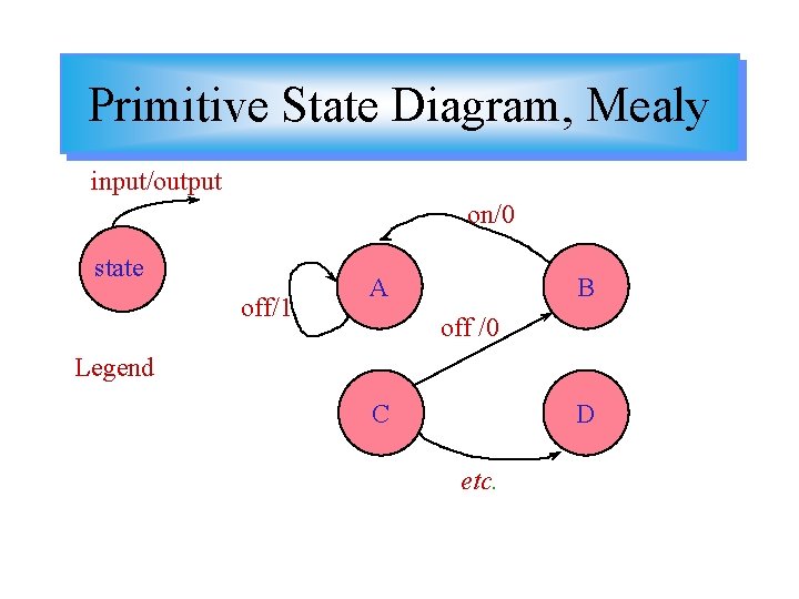 Primitive State Diagram, Mealy input/output on/0 state off/1 A B off /0 Legend C