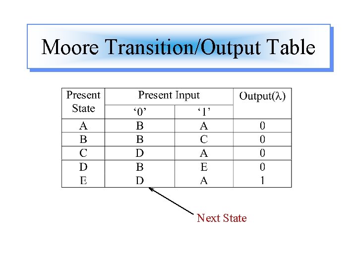 Moore Transition/Output Table Next State 
