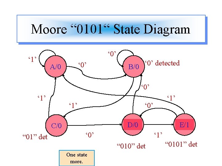 Moore “ 0101“ State Diagram ‘ 0’ ‘ 1’ ‘ 0’ A/0 B/0 ‘