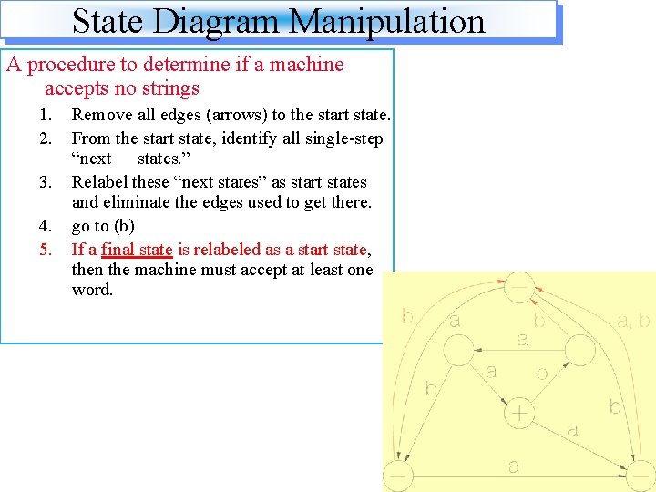 State Diagram Manipulation A procedure to determine if a machine accepts no strings 1.