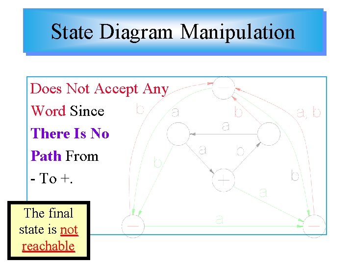 State Diagram Manipulation Does Not Accept Any Word Since There Is No Path From