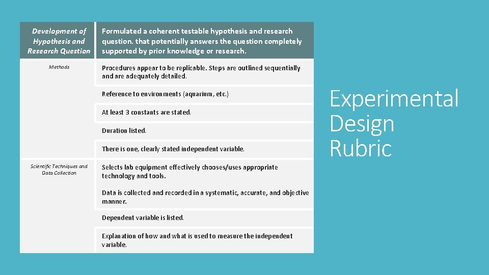 Development of Hypothesis and Research Question Formulated a coherent testable hypothesis and research question.