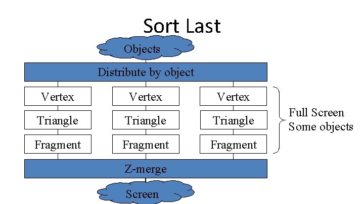 Sort Last Objects Distribute by object Vertex Triangle Fragment Z-merge Screen Full Screen Some Sort Last Objects Distribute by object Vertex Triangle Fragment Z-merge Screen Full Screen Some